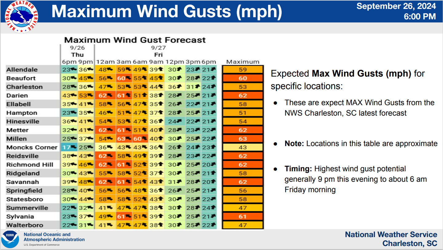 Maximum Wind Gusts